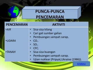 PUNCA-PUNCA 
PENCEMARAN 
PENCEMARAN AKTIVITI 
•AIR 
•UDARA 
•TANAH 
• Sisa-sisa kilang 
• Cari gali sumber galian 
• Pembuangan sampah sarap. 
• CO2. 
• SO2. 
• CFC. 
• Sisa-sisa buangan 
• Pembuangan sampah sarap. 
• Ujian nuklear (Pripyat,Ukraine (1986)). 
KEMBALI 
 