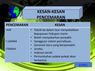KESAN-KESAN 
PENCEMARAN 
PENCEMARAN KESAN 
•AIR 
• UDARA 
•TANAH 
• Toksik ke dalam laut menyebabkan 
kepupusan hidupan marin. 
• Boleh menyebarkan penyakit. 
• Gangguan sistem pernafasan. 
• Generasi baru yang berpenyakit. 
• Jerebu. 
• Hakisan tanah 
• Pertumbuhan pokok-pokok akan 
terbantut. 
KEMBALI 
 