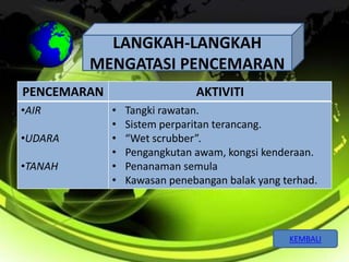 LANGKAH-LANGKAH 
MENGATASI PENCEMARAN 
PENCEMARAN AKTIVITI 
•AIR 
•UDARA 
•TANAH 
• Tangki rawatan. 
• Sistem perparitan terancang. 
• “Wet scrubber”. 
• Pengangkutan awam, kongsi kenderaan. 
• Penanaman semula 
• Kawasan penebangan balak yang terhad. 
KEMBALI 
 