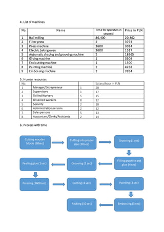 4. List of machines
No. Name Time for operation in
second
Price in PLN
1 Ball milling 86,400 20,862
2 Filter press 2 3793
3 Press machine 3600 3034
4 Electricbaking oven 3600 1517
5 Automatic shaping and grooving machine 2 18965
6 Gluing machine 1 3508
7 End cutting machine 1 1500
8 Painting machine 2 4268
9 Embossing machine 2 3954
5. Human resources
No. Salary/hour in PLN
1 Manager/Entrepreneur 1 20
2 Supervisors 1 17
3 SkilledWorkers 5 15
4 UnskilledWorkers 8 12
5 Security 2 10
6 Administrationpersons 2 12
7 Salespersons 5 13
8 Accountant/Clerks/Assistants 2 14
6. Process with time
Cutting wooden
blocks (60sec)
()
Cuttingintoproper
size (30 sec)
Grooving (1 sec)
Fillinggraphite and
glue (4 sec)Grooving (1 sec)Feelingglue (1sec)
Pressing(3600 sec) Cutting (4 sec) Painting (3 sec)
Embossing (5 sec)Packing (10 sec)
 