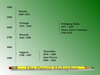 The Pencil Metaphor
Melaka
1400 -1511
1900
1800
1700
1600
1500
1400
Belanda
1641- 1786
Portugis
1511 - 1641
Inggeris
1786 - 1957
Thorndike
1874 – 1949
John Dewey
1859 – 1952
Wolfgang Ratke
1571 – 1635
Johan Amos Comenius
1592-1670
 