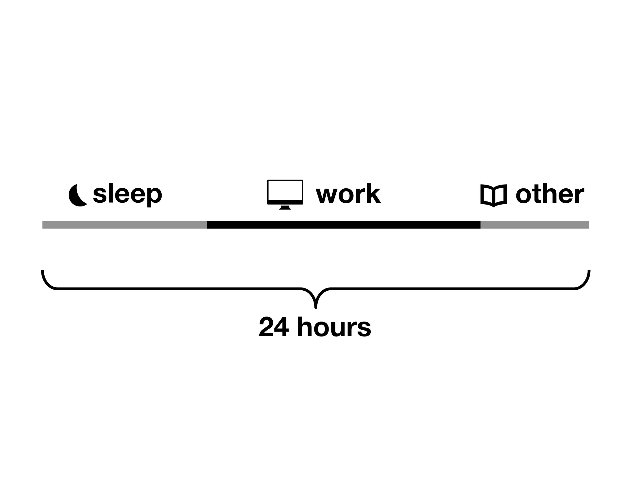 sleep	

        work	

   other	




           24 hours	

 