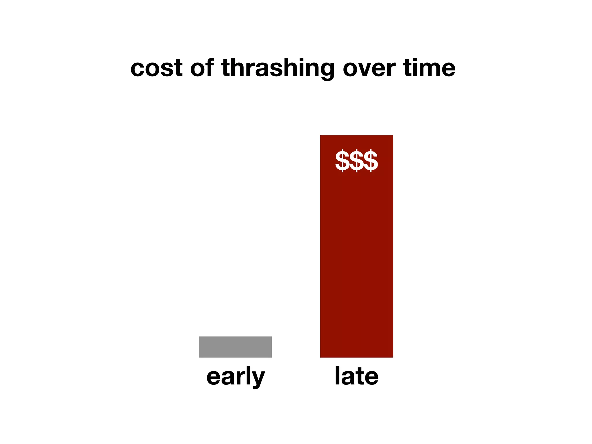cost of thrashing over time	



                  $$$	





      early	

    late	

 