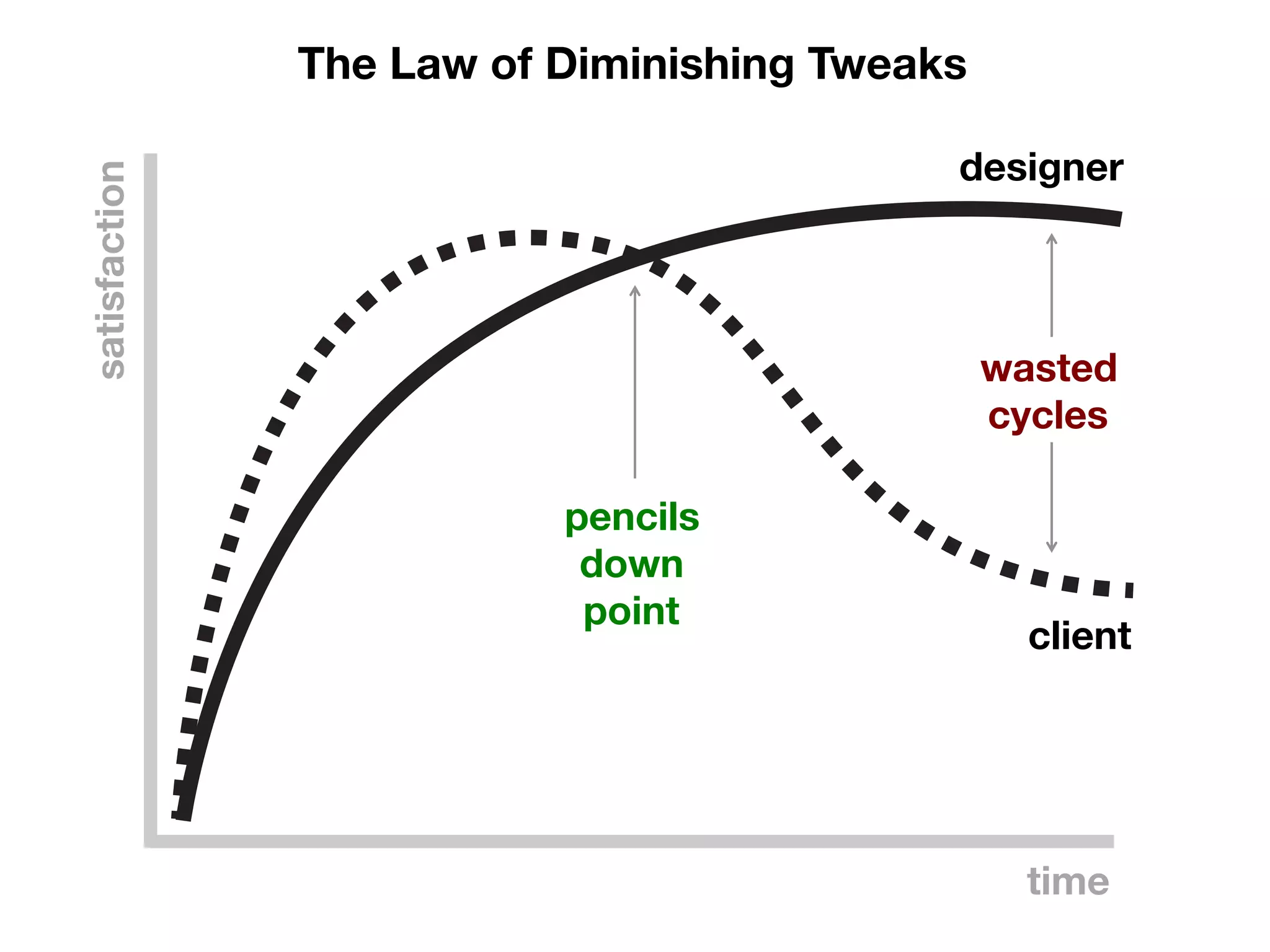 The Law of Diminishing Tweaks	


                                                 designer	

satisfaction	





                                                  wasted
                                                  cycles	


                              pencils
                               down
                               point	

                                                     client	





                                                     time	

 