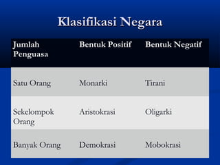 Klasifikasi NegaraKlasifikasi Negara
Jumlah
Penguasa
Bentuk Positif Bentuk Negatif
Satu Orang Monarki Tirani
Sekelompok
Orang
Aristokrasi Oligarki
Banyak Orang Demokrasi Mobokrasi
 