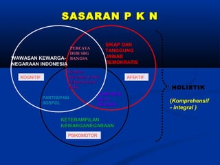 SASARAN P K NSASARAN P K N
WAWASAN KEWARGA-WAWASAN KEWARGA-
NEGARAAN INDONESIANEGARAAN INDONESIA
PERCAYAPERCAYA
DIRI SBGDIRI SBG
BANGSABANGSA
KOMITMENKOMITMEN
BELABELA
NEGARANEGARA
KETERAMPILANKETERAMPILAN
KEWARGANEGARAANKEWARGANEGARAAN
PARTISIPASIPARTISIPASI
SOSPOLSOSPOL
SIKAP DANSIKAP DAN
TANGGUNGTANGGUNG
JAWABJAWAB
DEMOKRATISDEMOKRATIS
WARGAWARGA
NEGARA YANGNEGARA YANG
CERDAS DANCERDAS DAN
BAIKBAIK
KOGNITIF AFEKTIF
PSIKOMOTOR
HOLISTIK
(Komprehensif
- integral )
 