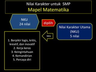 Nilai Karakter untuk SMP
Mapel Matematika
NKU
24 nilai dipilih
Nilai Karakter Utama
(NKU)
5 nilaiNKU
1. Berpikir logis, kritis,
kreatif, dan inovatif
2. Kerja keras
3. Keingintahuan
4. Kemandirian
5. Percaya diri
 