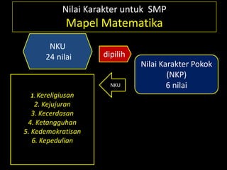 Nilai Karakter untuk SMP
Mapel Matematika
NKU
24 nilai dipilih
Nilai Karakter Pokok
(NKP)
6 nilaiNKU
1. Kereligiusan
2. Kejujuran
3. Kecerdasan
4. Ketangguhan
5. Kedemokratisan
6. Kepedulian
 