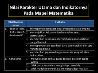 Nilai Karakter Utama dan Indikatornya
Pada Mapel Matematika
Nilai Karakter
Utama
Indikator
1. Berpikir logis,
kritis, kreatif,
dan inovatif
1) memaparkan pendapat didasarkan pada fakta empirik
2) menunjukkan kekuatan dan kelemahan suatu
permasalahan
3) memberikan pemikiran alternatif pada permasalahan
yang dihadapi
4) memaparkan cara atau hasil baru dan mutakhir dari apa
yang telah dimiliki
5) memberikan gagasan dengan cara-cara yang asli atau
bukan klise
2. Kerja keras 1) menyelesaikan semua tugas dengan baik dan tepat
waktu
2) tidak putus asa dalam menghadapi masalah
3) tidak mudah menyerah dalam menghadapi masalah
 