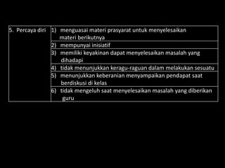 5. Percaya diri 1) menguasai materi prasyarat untuk menyelesaikan
materi berikutnya
2) mempunyai inisiatif
3) memiliki keyakinan dapat menyelesaikan masalah yang
dihadapi
4) tidak menunjukkan keragu-raguan dalam melakukan sesuatu
5) menunjukkan keberanian menyampaikan pendapat saat
berdiskusi di kelas
6) tidak mengeluh saat menyelesaikan masalah yang diberikan
guru
 