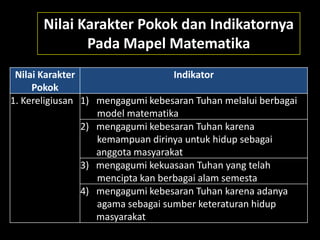 Nilai Karakter Pokok dan Indikatornya
Pada Mapel Matematika
Nilai Karakter
Pokok
Indikator
1. Kereligiusan 1) mengagumi kebesaran Tuhan melalui berbagai
model matematika
2) mengagumi kebesaran Tuhan karena
kemampuan dirinya untuk hidup sebagai
anggota masyarakat
3) mengagumi kekuasaan Tuhan yang telah
mencipta kan berbagai alam semesta
4) mengagumi kebesaran Tuhan karena adanya
agama sebagai sumber keteraturan hidup
masyarakat
 