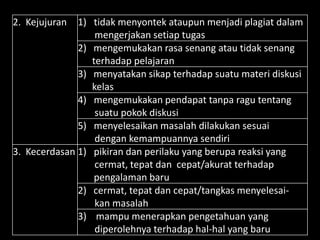 2. Kejujuran 1) tidak menyontek ataupun menjadi plagiat dalam
mengerjakan setiap tugas
2) mengemukakan rasa senang atau tidak senang
terhadap pelajaran
3) menyatakan sikap terhadap suatu materi diskusi
kelas
4) mengemukakan pendapat tanpa ragu tentang
suatu pokok diskusi
5) menyelesaikan masalah dilakukan sesuai
dengan kemampuannya sendiri
3. Kecerdasan 1) pikiran dan perilaku yang berupa reaksi yang
cermat, tepat dan cepat/akurat terhadap
pengalaman baru
2) cermat, tepat dan cepat/tangkas menyelesai-
kan masalah
3) mampu menerapkan pengetahuan yang
diperolehnya terhadap hal-hal yang baru
 