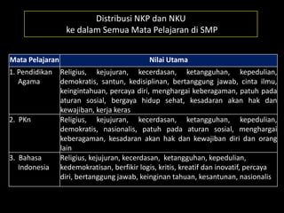 Distribusi NKP dan NKU
ke dalam Semua Mata Pelajaran di SMP
Mata Pelajaran Nilai Utama
1. Pendidikan
Agama
Religius, kejujuran, kecerdasan, ketangguhan, kepedulian,
demokratis, santun, kedisiplinan, bertanggung jawab, cinta ilmu,
keingintahuan, percaya diri, menghargai keberagaman, patuh pada
aturan sosial, bergaya hidup sehat, kesadaran akan hak dan
kewajiban, kerja keras
2. PKn Religius, kejujuran, kecerdasan, ketangguhan, kepedulian,
demokratis, nasionalis, patuh pada aturan sosial, menghargai
keberagaman, kesadaran akan hak dan kewajiban diri dan orang
lain
3. Bahasa
Indonesia
Religius, kejujuran, kecerdasan, ketangguhan, kepedulian,
kedemokratisan, berfikir logis, kritis, kreatif dan inovatif, percaya
diri, bertanggung jawab, keinginan tahuan, kesantunan, nasionalis
 