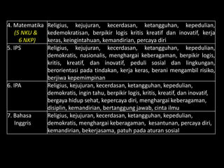 4. Matematika
(5 NKU &
6 NKP)
Religius, kejujuran, kecerdasan, ketangguhan, kepedulian,
kedemokratisan, berpikir logis kritis kreatif dan inovatif, kerja
keras, keingintahuan, kemandirian, percaya diri
5. IPS Religius, kejujuran, kecerdasan, ketangguhan, kepedulian,
demokratis, nasionalis, menghargai keberagaman, berpikir logis,
kritis, kreatif, dan inovatif, peduli sosial dan lingkungan,
berorientasi pada tindakan, kerja keras, berani mengambil risiko,
berjiwa kepemimpinan
6. IPA Religius, kejujuran, kecerdasan, ketangguhan, kepedulian,
demokratis, ingin tahu, berpikir logis, kritis, kreatif, dan inovatif,
bergaya hidup sehat, kepercaya diri, menghargai keberagaman,
disiplin, kemandirian, bertanggung jawab, cinta ilmu
7. Bahasa
Inggris
Religius, kejujuran, kecerdasan, ketangguhan, kepedulian,
demokratis, menghargai keberagaman, kesantunan, percaya diri,
kemandirian, bekerjasama, patuh pada aturan sosial
 
