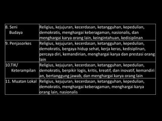 8. Seni
Budaya
Religius, kejujuran, kecerdasan, ketangguhan, kepedulian,
demokratis, menghargai keberagaman, nasionalis, dan
menghargai karya orang lain, keingintahuan, kedisiplinan
9. Penjasorkes Religius, kejujuran, kecerdasan, ketangguhan, kepedulian,
demokratis, bergaya hidup sehat, kerja keras, kedisiplinan,
percaya diri, kemandirian, menghargai karya dan prestasi orang
lain
10.TIK/
Keterampilan
Religius, kejujuran, kecerdasan, ketangguhan, kepedulian,
demokratis, berpikir logis, kritis, kreatif, dan inovatif, kemandiri
an, bertanggung jawab, dan menghargai karya orang lain
11. Muatan Lokal Religius, kejujuran, kecerdasan, ketangguhan, kepedulian,
demokratis, menghargai keberagaman, menghargai karya
orang lain, nasionalis
 