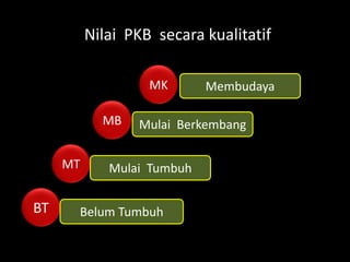 Nilai PKB secara kualitatif
BT
MT
MB
MK
Belum Tumbuh
Mulai Tumbuh
Mulai Berkembang
Membudaya
 