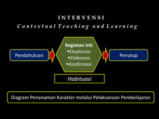 I N T E R V E N S I
C o n t e x t u a l T e a c h i n g a n d L e a r n i n g
Pendahuluan
Kegiatan Inti
Eksplorasi
Elaborasi
Konfirmasi
Habituasi
Penutup
Diagram Penanaman Karakter melalui Pelaksanaan Pembelajaran
 