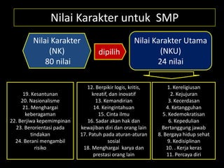 Nilai Karakter untuk SMP
Nilai Karakter
(NK)
80 nilai
dipilih
Nilai Karakter Utama
(NKU)
24 nilai
19. Kesantunan
20. Nasionalisme
21. Menghargai
keberagaman
22. Berjiwa kepemimpinan
23. Berorientasi pada
tindakan
24. Berani mengambil
risiko
12. Berpikir logis, kritis,
kreatif, dan inovatif
13. Kemandirian
14. Keingintahuan
15. Cinta ilmu
16. Sadar akan hak dan
kewajiban diri dan orang lain
17. Patuh pada aturan-aturan
sosial
18. Menghargai karya dan
prestasi orang lain
1. Kereligiusan
2. Kejujuran
3. Kecerdasan
4. Ketangguhan
5. Kedemokratisan
6. Kepedulian
Bertanggung jawab
8. Bergaya hidup sehat
9. Kedisiplinan
10. . Kerja keras
11. Percaya diri
 