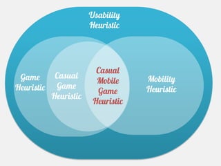 Usability
                        Heuristic




                          Casual
 Game        Casual                  Mobility
                          Mobile
Heuristic    Game                    Heuristic
                          Game
            Heuristic
                         Heuristic
 