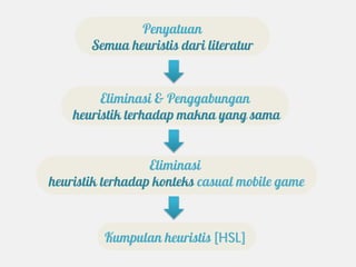 Penyatuan
       Semua heuristis dari literatur


         Eliminasi & Penggabungan
    heuristik terhadap makna yang sama


                  Eliminasi
heuristik terhadap konteks casual mobile game



         Kumpulan heuristis [HSL]
 