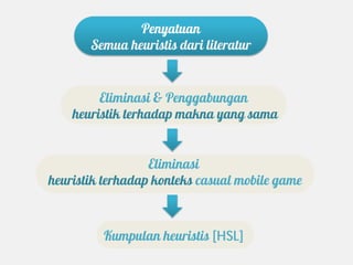 Penyatuan
       Semua heuristis dari literatur


         Eliminasi & Penggabungan
    heuristik terhadap makna yang sama


                  Eliminasi
heuristik terhadap konteks casual mobile game



         Kumpulan heuristis [HSL]
 