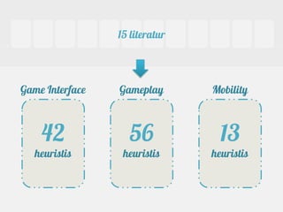 15 literatur
..                                               ..



     Game Interface   Gameplay       Mobility



         42             56             13
        heuristis      heuristis     heuristis
 