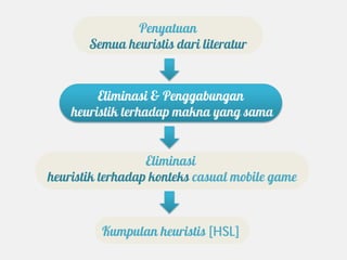 Penyatuan
       Semua heuristis dari literatur


         Eliminasi & Penggabungan
    heuristik terhadap makna yang sama


                  Eliminasi
heuristik terhadap konteks casual mobile game



         Kumpulan heuristis [HSL]
 