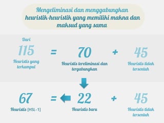 Mengeliminasi dan menggabungkan
        heuristik-heuristik yang memiliki makna dan
                     maksud yang sama

      Dari


    115             =            70                  +      45
 Heuristis yang         Heuristis tereliminasi dan       Heuristis tidak
  terkumpul                  tergabungkan                  tersentuh




    67              =            22                  +      45
Heuristis [HSL-1]            Heuristis baru              Heuristis tidak
                                                           tersentuh
 