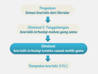 Penyatuan
       Semua heuristis dari literatur


         Eliminasi & Penggabungan
    heuristik terhadap makna yang sama


                  Eliminasi
heuristik terhadap konteks casual mobile game


         Kumpulan heuristis [HSL]
 