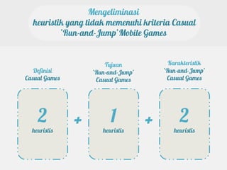 Mengeliminasi
  heuristik yang tidak memenuhi kriteria Casual
          ‘Run-and-Jump’Mobile Games


                       Tujuan             Karakteristik
   Definisi        ‘Run-and-Jump’       ‘Run-and-Jump’
Casual Games        Casual Games         Casual Games




    2          +         1          +        2
  heuristis           heuristis            heuristis
 