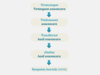 Perancangan
 Pertanyaan wawancara


      Pelaksanaan
      wawancara


      Transliterasi
    hasil wawancara


         Analisa
    hasil wawancara


Kumpulan heuristis [HMW]
 