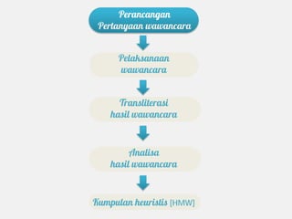 Perancangan
 Pertanyaan wawancara


      Pelaksanaan
      wawancara


      Transliterasi
    hasil wawancara


         Analisa
    hasil wawancara


Kumpulan heuristis [HMW]
 