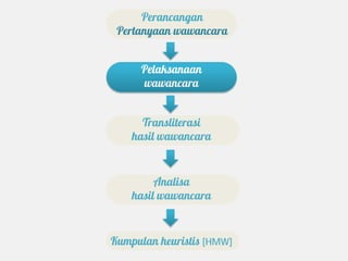 Perancangan
 Pertanyaan wawancara


      Pelaksanaan
      wawancara


      Transliterasi
    hasil wawancara


         Analisa
    hasil wawancara


Kumpulan heuristis [HMW]
 