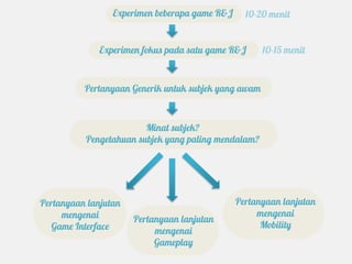 Experimen beberapa game R&J     10-20 menit


              Experimen fokus pada satu game R&J      10-15 menit


          Pertanyaan Generik untuk subjek yang awam



                        Minat subjek?
          Pengetahuan subjek yang paling mendalam?




Pertanyaan lanjutan                            Pertanyaan lanjutan
     mengenai                                       mengenai
                      Pertanyaan lanjutan
   Game Interface                                    Mobility
                           mengenai
                           Gameplay
 