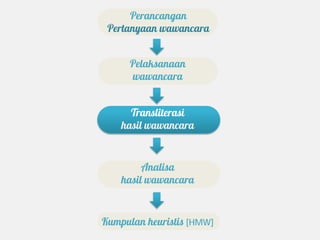 Perancangan
 Pertanyaan wawancara


      Pelaksanaan
      wawancara


      Transliterasi
    hasil wawancara


         Analisa
    hasil wawancara


Kumpulan heuristis [HMW]
 