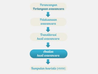 Perancangan
 Pertanyaan wawancara


      Pelaksanaan
      wawancara


      Transliterasi
    hasil wawancara


         Analisa
    hasil wawancara


Kumpulan heuristis [HMW]
 