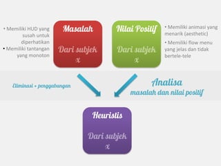 • Memiliki HUD yang     Masalah        Nilai Positif    • Memiliki animasi yang
                                                        menarik (aesthetic)
        susah untuk
       diperhatikan                                     • Memiliki flow menu
• Memiliki tantangan   Dari subjek     Dari subjek      yang jelas dan tidak
     yang monoton                                       bertele-tele
                            x               x

    Eliminasi + penggabungan                        Analisa
                                             masalah dan nilai positif


                                Heuristis

                               Dari subjek
                                    x
 