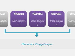 ristis    Heuristis     Heuristis     Heuristis     Heur

subjek   Dari subjek   Dari subjek   Dari subjek   Dari s
w             x             y             z            za




                Eliminasi + Penggabungan
 