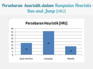 Persebaran heuristik dalam Kumpulan Heuristis
            Run-and-Jump [HRJ]

               Persebaran Heuristik [HRJ]
    40
    35
    30
    25
    20
                            36
    15
    10        18
     5                                      13
     0
         Game Interface   Gameplay      Mobility
 