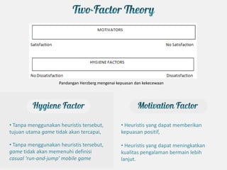 Pandangan Herzberg mengenai kepuasan dan kekecewaan




• Tanpa menggunakan heuristis tersebut,           • Heuristis yang dapat memberikan
tujuan utama game tidak akan tercapai,            kepuasan positif,

• Tanpa menggunakan heuristis tersebut,           • Heuristis yang dapat meningkatkan
game tidak akan memenuhi definisi                 kualitas pengalaman bermain lebih
casual ‘run-and-jump’ mobile game                 lanjut.
 