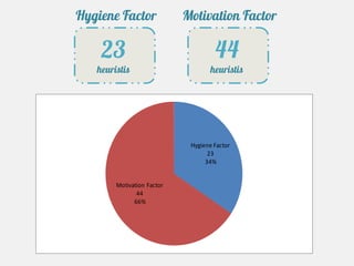 Hygiene Factor              Motivation Factor

    23                               44
   heuristis                        heuristis




                             Hygiene Factor
                                   23
                                  34%


        Motivation Factor
               44
              66%
 