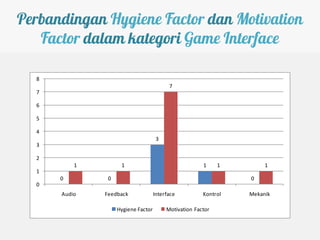 Perbandingan Hygiene Factor dan Motivation
   Factor dalam kategori Game Interface

  8
                                          7
  7

  6

  5

  4
                                     3
  3

  2
          1         1                                  1     1        1
  1
      0        0                                                 0
  0
      Audio   Feedback              Interface          Kontrol   Mekanik

                   Hygiene Factor        Motivation Factor
 