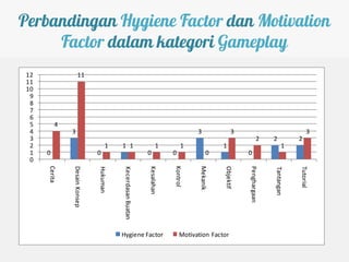 Perbandingan Hygiene Factor dan Motivation
     Factor dalam kategori Gameplay
 12                 11
 11
 10
  9
  8
  7
  6
  5       4
  4            3                                                                   3              3                                    3
  3                                                                                                            2      2           2
  2                                1     1 1                       1         1               1                              1
  1   0                        0                             0           0             0                0
  0

                                                                         Kontrol
      Cerita




                                                                                   Mekanik




                                                                                                        Penghargaan
                                                             Kesalahan
               Desain Konsep




                                                                                             Objektif
                                         Kecerdasan Buatan




                                                                                                                                  Tutorial
                               Hukuman




                                                                                                                      Tantangan
                                         Hygiene Factor                      Motivation Factor
 