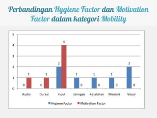 Perbandingan Hygiene Factor dan Motivation
      Factor dalam kategori Mobility
 5

                              4
 4


 3

                          2                                              2
 2

         1       1                      1           1            1
 1

     0       0                              0           0            0       0
 0
     Audio   Durasi       Input        Jaringan   Kesalahan     Memori   Visual

                      Hygiene Factor        Motivation Factor
 