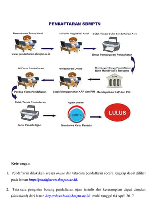 Keterangan
1. Pendaftaran dilakukan secara online dan tata cara pendaftaran secara lengkap dapat dilihat
pada laman http://pendaftaran.sbmptn.ac.id.
2. Tata cara pengisian borang pendaftaran ujian tertulis dan keterampilan dapat diunduh
(download) dari laman http://download.sbmptn.ac.id. mulai tanggal 04 April 2017
 