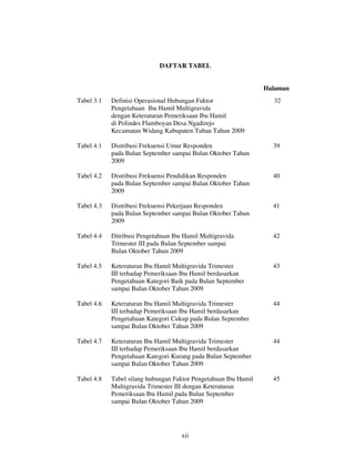 DAFTAR TABEL


                                                                 Halaman
Tabel 3.1   Definisi Operasional Hubungan Faktor                   32
            Pengetahuan Ibu Hamil Multigravida
            dengan Keteraturan Pemeriksaan Ibu Hamil
            di Polindes Flamboyan Desa Ngadirejo
            Kecamatan Widang Kabupaten Tuban Tahun 2009

Tabel 4.1   Distribusi Frekuensi Umur Responden                    39
            pada Bulan September sampai Bulan Oktober Tahun
            2009

Tabel 4.2   Distribusi Frekuensi Pendidikan Responden              40
            pada Bulan September sampai Bulan Oktober Tahun
            2009

Tabel 4.3   Distribusi Frekuensi Pekerjaan Responden               41
            pada Bulan September sampai Bulan Oktober Tahun
            2009

Tabel 4.4   Ditribusi Pengetahuan Ibu Hamil Multigravida           42
            Trimester III pada Bulan September sampai
            Bulan Oktober Tahun 2009

Tabel 4.5   Keteraturan Ibu Hamil Multigravida Trimester           43
            III terhadap Pemeriksaan Ibu Hamil berdasarkan
            Pengetahuan Kategori Baik pada Bulan September
            sampai Bulan Oktober Tahun 2009

Tabel 4.6   Keteraturan Ibu Hamil Multigravida Trimester           44
            III terhadap Pemeriksaan Ibu Hamil berdasarkan
            Pengetahuan Kategori Cukup pada Bulan September
            sampai Bulan Oktober Tahun 2009

Tabel 4.7   Keteraturan Ibu Hamil Multigravida Trimester           44
            III terhadap Pemeriksaan Ibu Hamil berdasarkan
            Pengetahuan Kategori Kurang pada Bulan September
            sampai Bulan Oktober Tahun 2009

Tabel 4.8   Tabel silang hubungan Faktor Pengetahuan Ibu Hamil     45
            Multigravida Trimester III dengan Keteraturan
            Pemeriksaan Ibu Hamil pada Bulan September
            sampai Bulan Oktober Tahun 2009




                                     xii
 