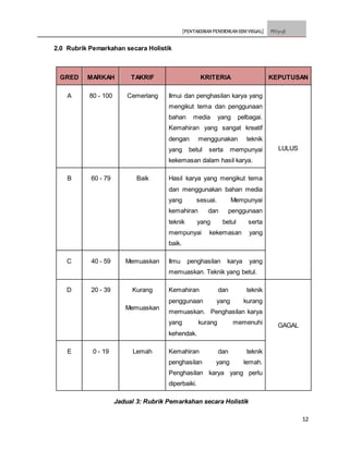 [PENTAKSIRAN PENDIDIKAN SENI VISUAL] PSV3113E
12
2.0 Rubrik Pemarkahan secara Holistik
GRED MARKAH TAKRIF KRITERIA KEPUTUSAN
A 80 - 100 Cemerlang Ilmui dan penghasilan karya yang
mengikut tema dan penggunaan
bahan media yang pelbagai.
Kemahiran yang sangat kreatif
dengan menggunakan teknik
yang betul serta mempunyai
kekemasan dalam hasil karya.
LULUS
B 60 - 79 Baik Hasil karya yang mengikut tema
dan menggunakan bahan media
yang sesuai. Mempunyai
kemahiran dan penggunaan
teknik yang betul serta
mempunyai kekemasan yang
baik.
C 40 - 59 Memuaskan Ilmu penghasilan karya yang
memuaskan. Teknik yang betul.
D 20 - 39 Kurang
Memuaskan
Kemahiran dan teknik
penggunaan yang kurang
memuaskan. Penghasilan karya
yang kurang memenuhi
kehendak.
GAGAL
E 0 - 19 Lemah Kemahiran dan teknik
penghasilan yang lemah.
Penghasilan karya yang perlu
diperbaiki.
Jadual 3: Rubrik Pemarkahan secara Holistik
 