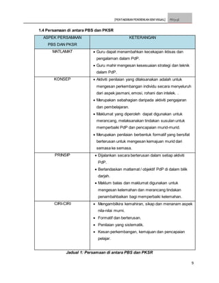 [PENTAKSIRAN PENDIDIKAN SENI VISUAL] PSV3113E
9
1.4 Persamaan di antara PBS dan PKSR
ASPEK PERSAMAAN
PBS DAN PKSR
KETERANGAN
MATLAMAT  Guru dapat menambahkan kecekapan iktisas dan
pengalaman dalam PdP.
 Guru mahir mengesan kesesuaian strategi dan teknik
dalam PdP.
KONSEP  Aktiviti penilaian yang dilaksanakan adalah untuk
mengesan perkembangan individu secara menyeluruh
dari aspek jasmani, emosi, rohani dan intelek. .
 Merupakan sebahagian daripada aktiviti pengajaran
dan pembelajaran.
 Maklumat yang diperoleh dapat digunakan untuk
merancang, melaksanakan tindakan susulan untuk
memperbaiki PdP dan pencapaian murid-murid.
 Merupakan penilaian berbentuk formatif yang bersifat
berterusan untuk mengesan kemajuan murid dari
semasa ke semasa.
PRINSIP  Dijalankan secara berterusan dalam setiap aktiviti
PdP.
 Berlandaskan matlamat / objektif PdP di dalam bilik
darjah.
 Maklum balas dan maklumat digunakan untuk
mengesan kelemahan dan merancang tindakan
penambahbaikan bagi memperbaiki kelemahan.
CIRI-CIRI  Mengambilkira kemahiran, sikap dan menanam aspek
nila-nilai murni.
 Formatif dan berterusan.
 Penilaian yang sistematik.
 Kesan perkembangan, kemajuan dan pencapaian
pelajar.
Jadual 1: Persamaan di antara PBS dan PKSR
 