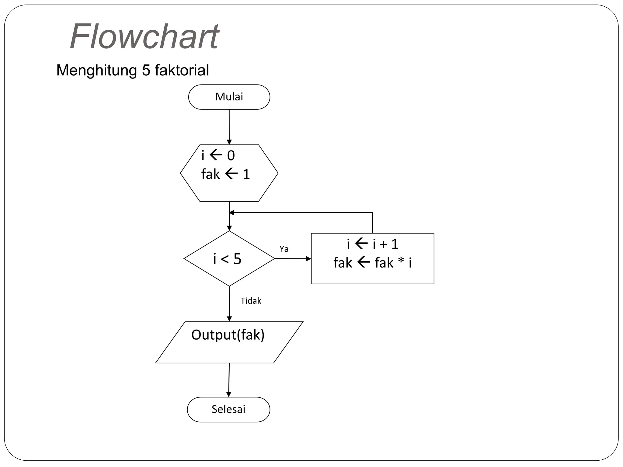 Flowchart
Mulai
i  0
fak  1
i < 5
i  i + 1
fak  fak * i
Output(fak)
Selesai
Ya
Tidak
Menghitung 5 faktorial
 