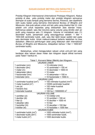 DASAR-DASAR METROLOGI INDSUTRI 19
Bab I Pendahuluan

Prototip Kilogram Internasional (International Prototype Kilogram). Kedua
prototip di atas yaitu prototip meter dan prototip kilogram semuanya
disimpan di suatu tempat yang bernama Sevres, Perancis, dan dipelihara
oleh suatu badan yang bernama International Bureau of Weights and
Measures. Ada pula satuan untuk unit lain yaitu yang disebut liter (l). Liter
adalah unit untuk kapasitas yang didasarkan atas standar masa.
Definisinya adalah: satu liter kira-kira sama volume yang dimiliki oleh air
putih yang masanya satu (1) kilogram. Volume ini mendekati satu (1)
decimeter kubik, persamaan yang sesungguhnya adalah: 1 liter =
1000.028 centimeter kubik. Jadi, satu liter lebih besar sedikit dari pada
satu decimeter kubik. Untuk maksud-maksud tertentu kelebihan itu bisa
diabaikan. (Menurut perhitungan awal yang dilakukan oleh International
Bureau of Weights and Measures, didapatkan bahwa 1 liter = 1000.027
centimeter kubik).
Selanjutnya, untuk menggunakan satuan untuk unit-unit lain yang
berdasar atas satuan dasar meter dan kilogram dapat dilihat konversi
pada Tabel 1 berikut ini.
Tabel 1. Konversi Meter (Metrik) dan Kilogram.
UKURAN LINIER
1 centimeter (cm)
= 10 milimeter (mm)
1 decimeter (dm)
= 10 centimeter = 100 ml
1 meter (m)
= 10 decimeter = 1000 ml
1 dekameter (dkm)
= 10 meter
1 hectometer (hm)
= 10 dekameter = 100 m
1 kilometer (km)
= 10 hectometer = 1000 m
UKURAN LUAS
1 centimeter kuadrat (cm2)
= 100 milimeter kuadrat (mm2)
1 meter kuadrat (m2)
= 10000 centimeter kuadrat
1 are (a)
= 100 meter kuadrat
1 hectare (ha)
= 100 are
1 kilometer kuadrat
= 100 ha = 10000000 m2
UKURAN VOLUME
1 centiliter (cl)
= 10 mililiter (ml)
1 deciliter (dl)
= 10 centiliter = 100 ml
1 liter (l)
= 10 deciliter = 1000 ml
1 dekaliter (dkl)
= 10 liter
1 hectoliter (hl)
= 10 decaliter = 100 liter
1 kiloliter (kl)
= 10 hectoliter = 1000 liter
UKURAN KUBIK
1 centimeter kubik (cm3)
= 1000 milimeter kubik (mm3).
3
1 decimeter kubik (dm )
= 1000 centimeter kubik.
1 meter kubik (m3)
= 1000 decimeter kubik.

 